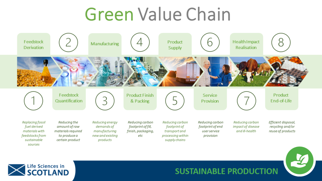 Sustainable Production Group Life Sciences Scotland